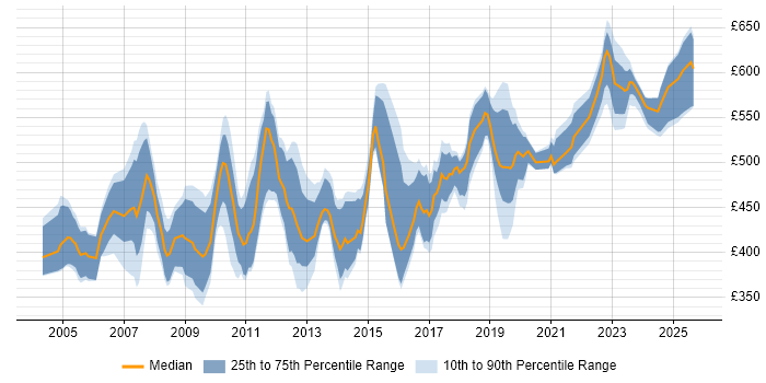 Contractor daily rate distribution trend for jobs in the UK excluding London citing SAP WM Contractor daily rate distribution trend for jobs in the UK excluding London citing SAP WM