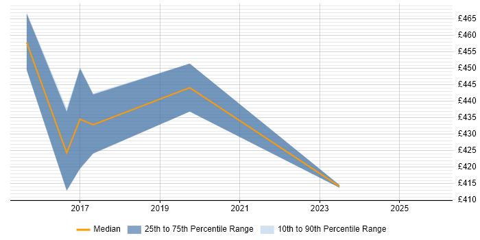 Contractor daily rate distribution trend for SAPUI5 Consultant job vacancies in the UK excluding London