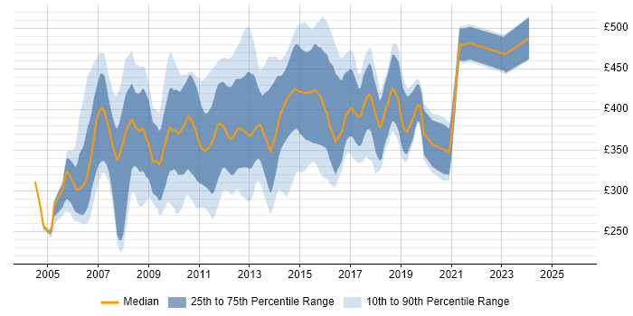 Contractor daily rate distribution trend for SAS Analyst job vacancies in the UK excluding London