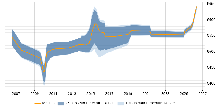 Contractor daily rate distribution trend for SAS Architect job vacancies in the UK excluding London