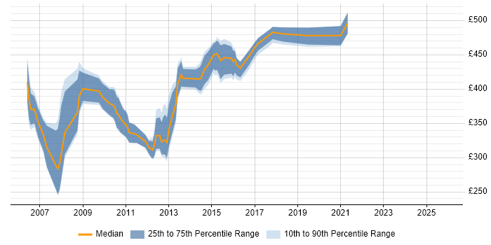Contractor daily rate distribution trend for SAS Business Analyst job vacancies in the UK excluding London