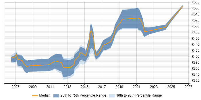 Contractor daily rate distribution trend for jobs in the UK excluding London citing SAS Certification