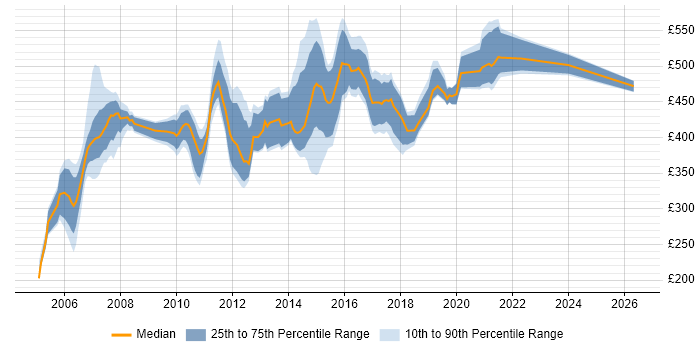 Contractor daily rate distribution trend for SAS Consultant job vacancies in the UK excluding London