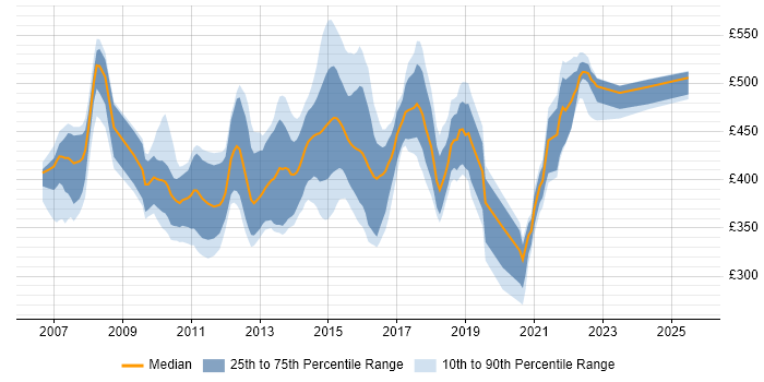 Contractor daily rate distribution trend for jobs in the UK excluding London citing SAS Data Integration Studio