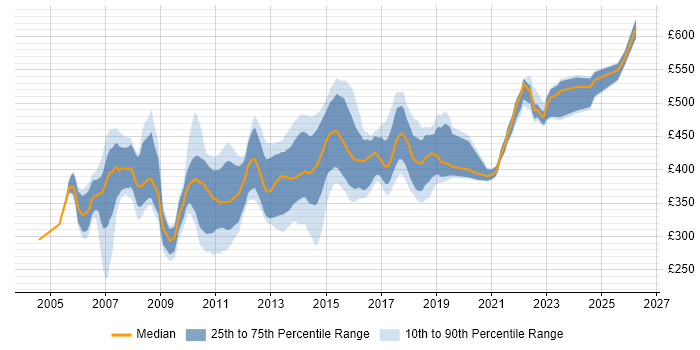 Contractor daily rate distribution trend for SAS Developer job vacancies in the UK excluding London