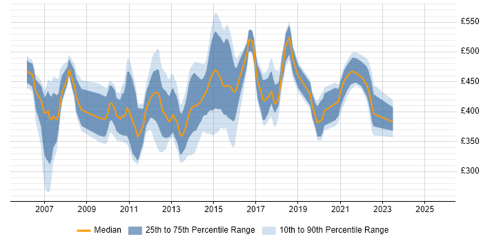 Contractor daily rate distribution trend for jobs in the UK excluding London citing SAS EBI Contractor daily rate distribution trend for jobs in the UK excluding London citing SAS EBI