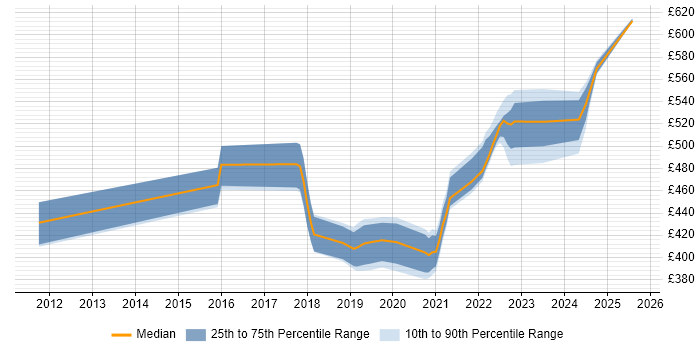 Contractor daily rate distribution trend for SAS Engineer job vacancies in the UK excluding London