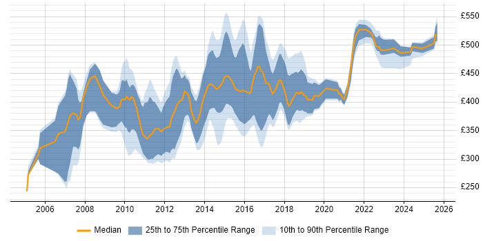 Contractor daily rate distribution trend for jobs in the UK excluding London citing SAS Enterprise Guide Contractor daily rate distribution trend for jobs in the UK excluding London citing SAS Enterprise Guide