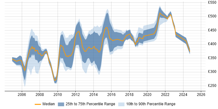 Contractor daily rate distribution trend for jobs in the UK excluding London citing SAS Macro Contractor daily rate distribution trend for jobs in the UK excluding London citing SAS Macro