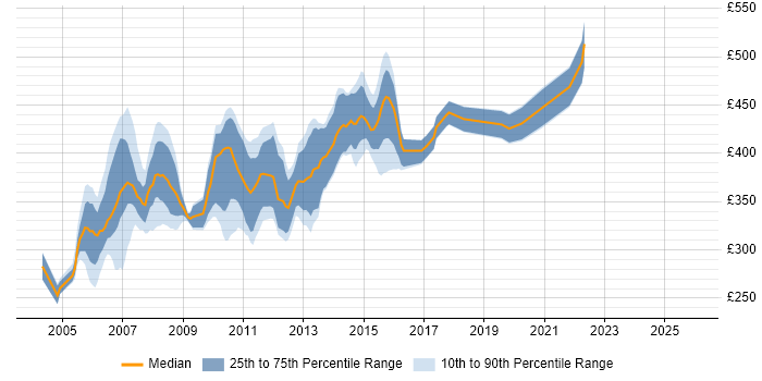 Contractor daily rate distribution trend for SAS Programmer job vacancies in the UK excluding London