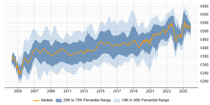 Contractor daily rate distribution trend for jobs in the UK excluding London citing SAS