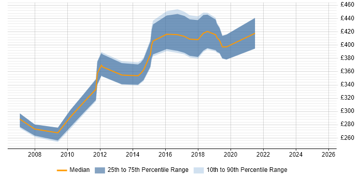 Contractor daily rate distribution trend for jobs in the UK excluding London citing Satnav