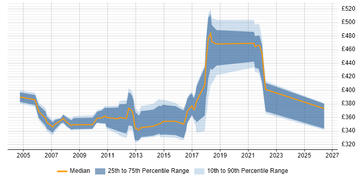 Contractor daily rate distribution trend for jobs in the UK excluding London citing SAX