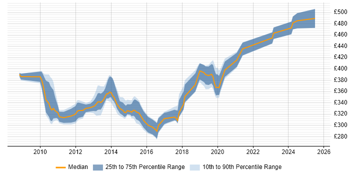 Contractor daily rate distribution trend for SC Cleared Application Packager job vacancies in the UK excluding London Contractor daily rate distribution trend for SC Cleared Application Packager job vacancies in the UK excluding London