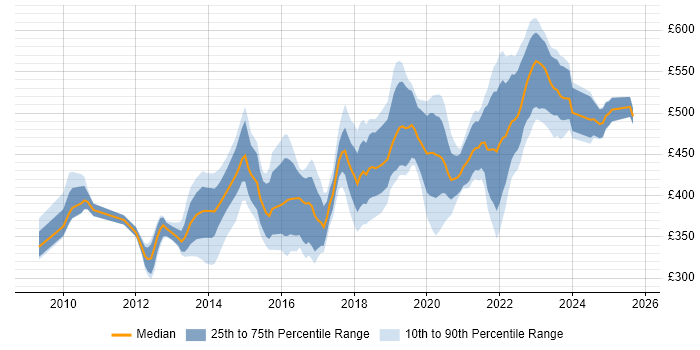 Contractor daily rate distribution trend for SC Cleared Business Analyst job vacancies in the UK excluding London