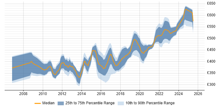Contractor daily rate distribution trend for SC Cleared DBA job vacancies in the UK excluding London