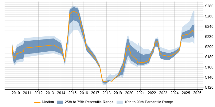 Contractor daily rate distribution trend for SC Cleared Deployment Engineer job vacancies in the UK excluding London