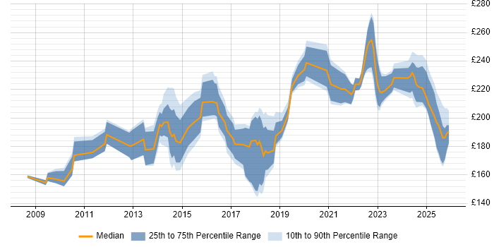 Contractor daily rate distribution trend for SC Cleared Desktop Support job vacancies in the UK excluding London