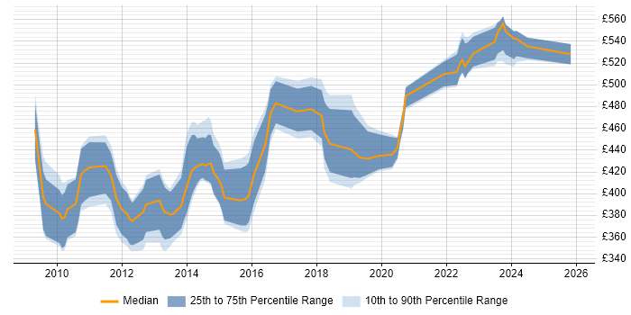 Contractor daily rate distribution trend for SC Cleared SharePoint Developer job vacancies in the UK excluding London