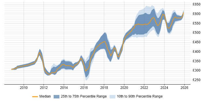Contractor daily rate distribution trend for SC Cleared Software Engineer job vacancies in the UK excluding London