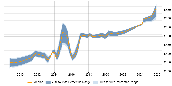 Contractor daily rate distribution trend for SC Cleared Technical Consultant job vacancies in the UK excluding London