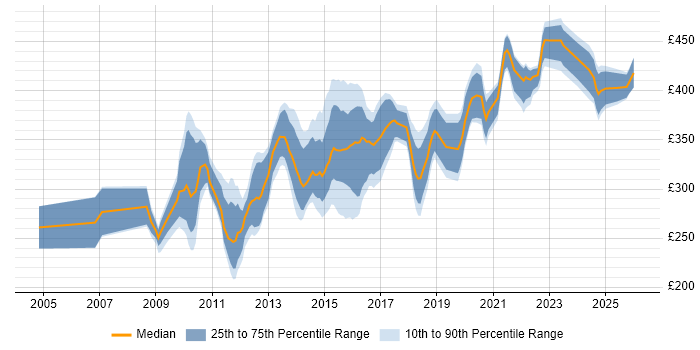 Contractor daily rate distribution trend for SC Cleared Test Analyst job vacancies in the UK excluding London