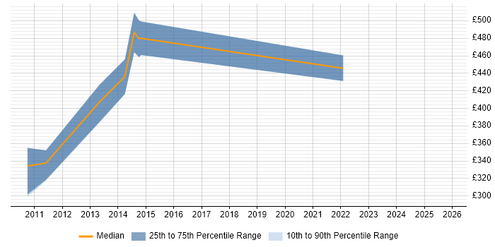 Contractor daily rate distribution trend for SCADA Consultant job vacancies in the UK excluding London