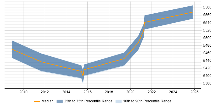 Contractor daily rate distribution trend for SCADA Project Manager job vacancies in the UK excluding London