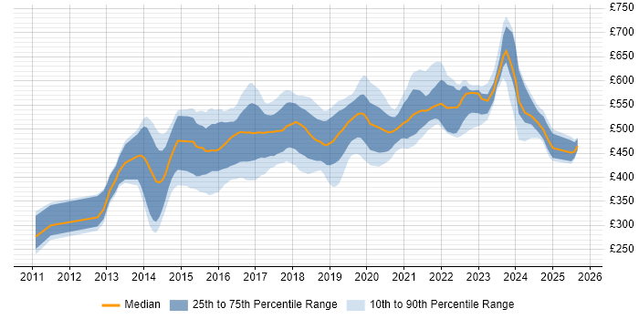 Contractor daily rate distribution trend for Scala Developer job vacancies in the UK excluding London Contractor daily rate distribution trend for Scala Developer job vacancies in the UK excluding London