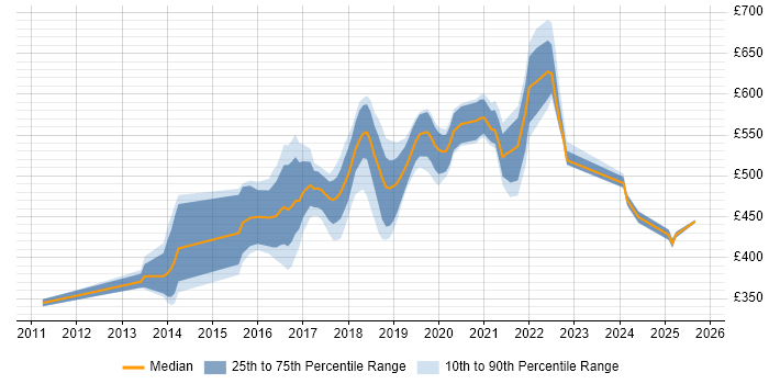 Contractor daily rate distribution trend for Scala Engineer job vacancies in the UK excluding London Contractor daily rate distribution trend for Scala Engineer job vacancies in the UK excluding London