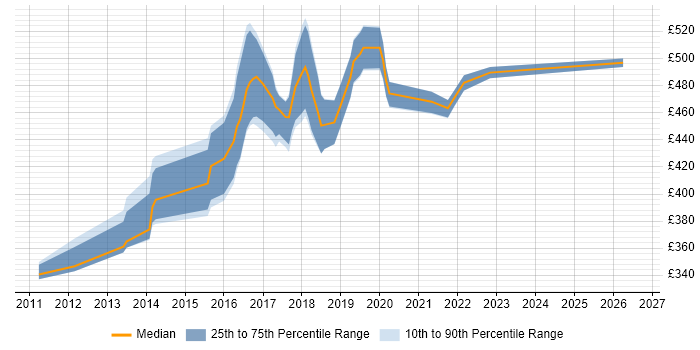 Contractor daily rate distribution trend for Scala Software Engineer job vacancies in the UK excluding London
