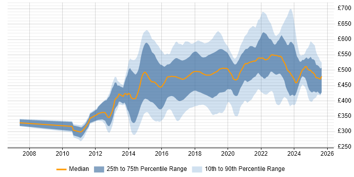 Contractor daily rate distribution trend for jobs in the UK excluding London citing Scala