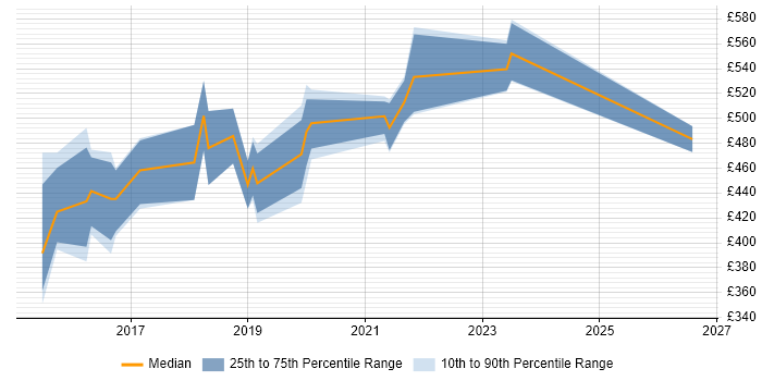 Contractor daily rate distribution trend for jobs in the UK excluding London citing ScalaTest