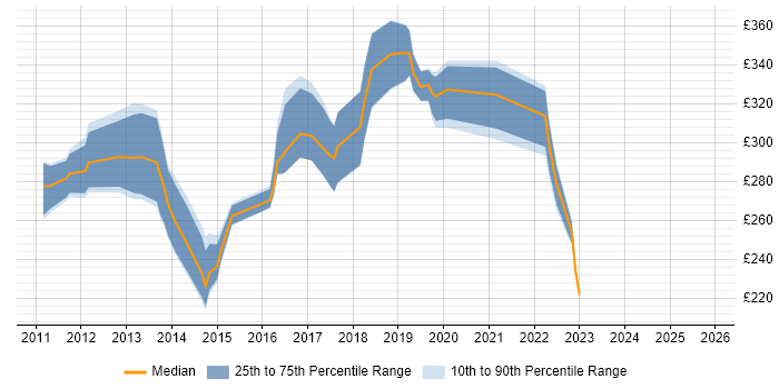 Contractor daily rate distribution trend for SCCM Administrator job vacancies in the UK excluding London