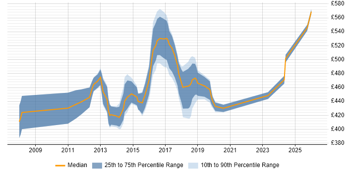 Contractor daily rate distribution trend for SCCM Architect job vacancies in the UK excluding London