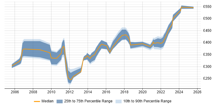 Contractor daily rate distribution trend for jobs in the UK excluding London citing SCCP