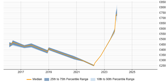 Contractor daily rate distribution trend for jobs in the UK excluding London citing ScienceLogic