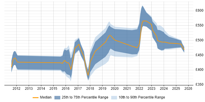 Contractor daily rate distribution trend for jobs in the UK excluding London citing SciPy
