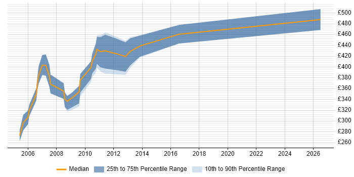 Contractor daily rate distribution trend for jobs in the UK excluding London citing Scorecard Development