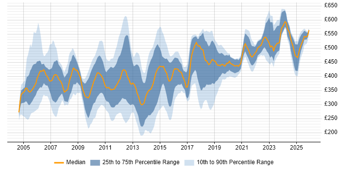 Contractor daily rate distribution trend for jobs in the UK excluding London citing Scorecard