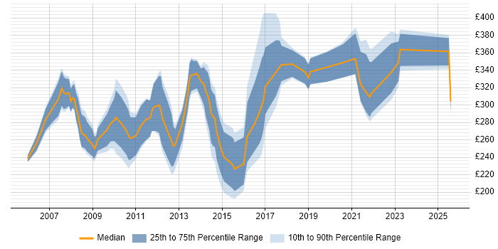 Contractor daily rate distribution trend for jobs in the UK excluding London citing SCORM Contractor daily rate distribution trend for jobs in the UK excluding London citing SCORM