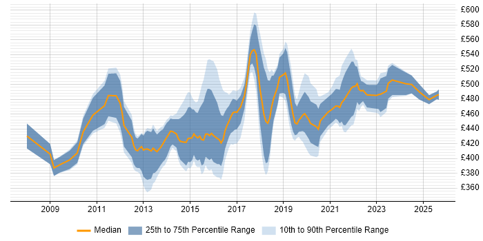 Contractor daily rate distribution trend for ScrumMaster Project Manager job vacancies in the UK excluding London