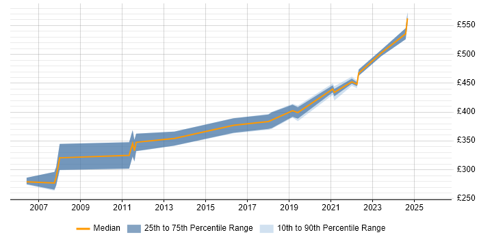 Contractor daily rate distribution trend for jobs in the UK excluding London citing SCTP