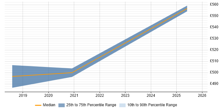 Contractor daily rate distribution trend for jobs in the UK excluding London citing Scylla
