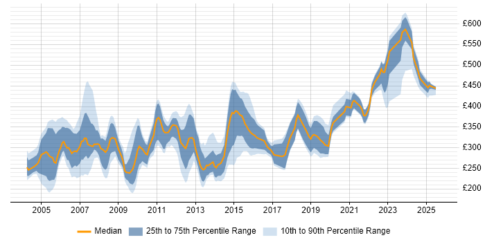 Contractor daily rate distribution trend for jobs in the UK excluding London citing SDH