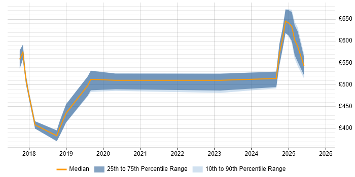 Contractor daily rate distribution trend for jobs in the UK excluding London citing Seaborn