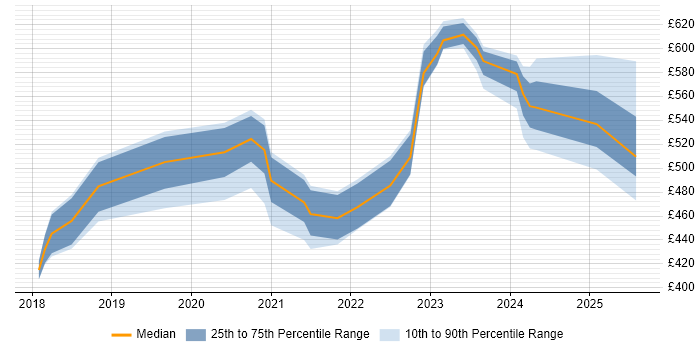 Contractor daily rate distribution trend for jobs in the UK excluding London citing Search Processing Language Contractor daily rate distribution trend for jobs in the UK excluding London citing Search Processing Language