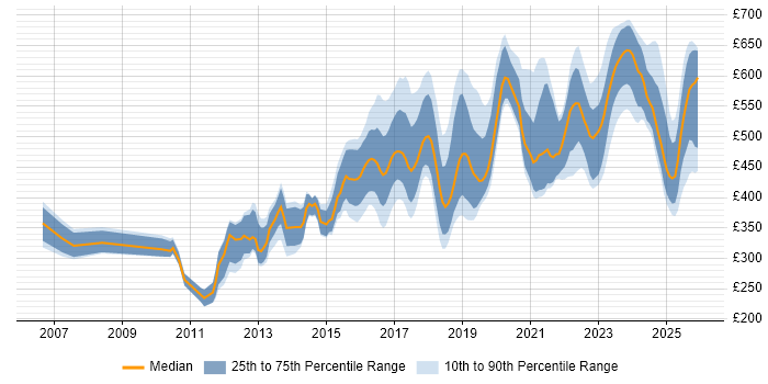 Contractor daily rate distribution trend for jobs in the UK excluding London citing Secure Coding