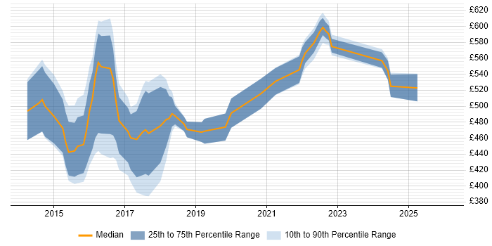 Contractor daily rate distribution trend for jobs in the UK excluding London citing Security Analytics
