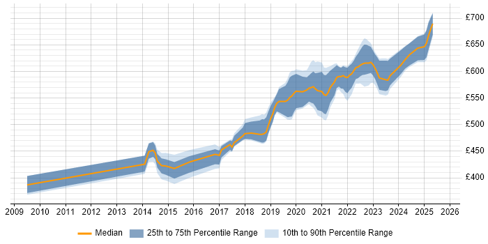Contractor daily rate distribution trend for Security Assurance Coordinator job vacancies in the UK excluding London